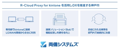 神戸市のR-Cloud Proxy for kintone導入事例を公開　 ～LGWAN環境からkintone(キントーン)が利用可能となり、 生産性向上と業務効率化を実現～