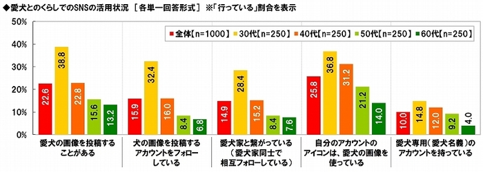 愛犬とのくらしでのSNS活用状況