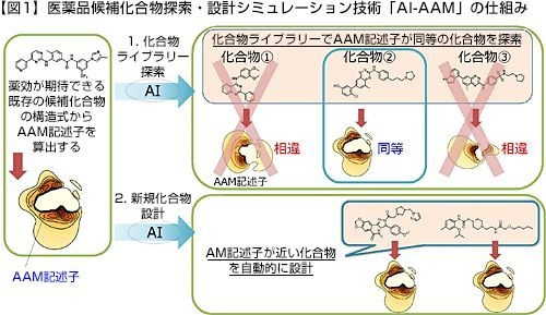 「AI-AAM」の仕組み