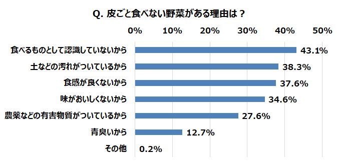 Q. 皮ごと食べない野菜がある理由は?