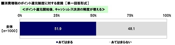 消費増税のポイント還元開始後、キャッシュレス決済の頻度が増えると思うか