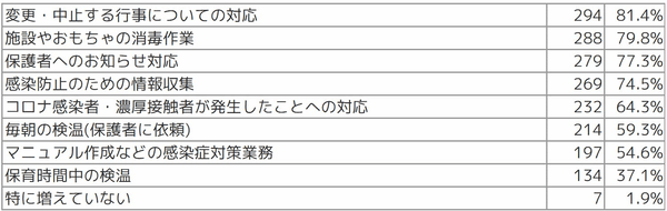 Q2 具体的にどのような業務が増加しましたか(複数選択可)