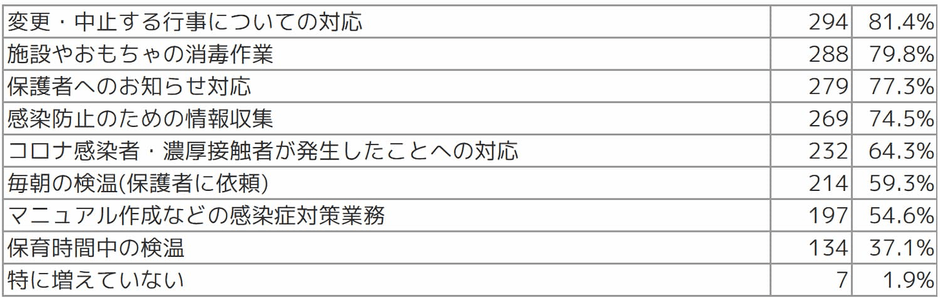Q2 具体的にどのような業務が増加しましたか(複数選択可)