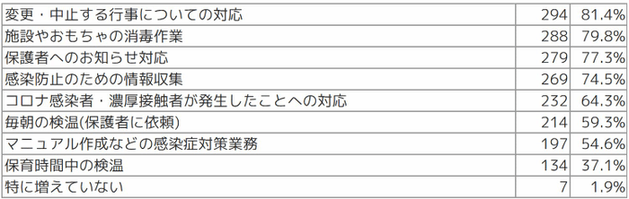 Q2 具体的にどのような業務が増加しましたか(複数選択可)