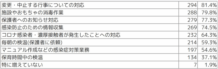Q2 具体的にどのような業務が増加しましたか(複数選択可)