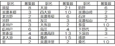 各駅募集数