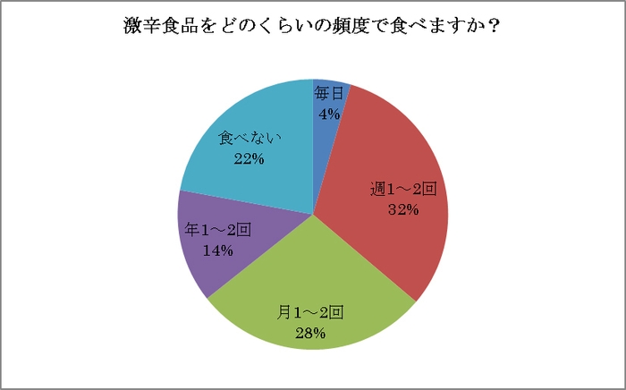 激辛食品を食べる頻度について