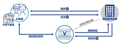 「びしんリバースモーゲージ」の保証事業で尾西信用金庫と提携