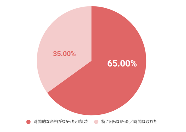 Q.第一子出産後、子ども向けの保険や共済に加入・検討しようと思っていたが、実際は時間的な余裕がなかったと感じたことはありますか？