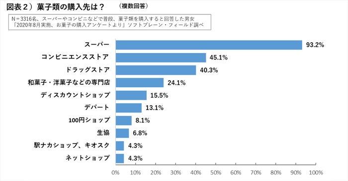 図表２