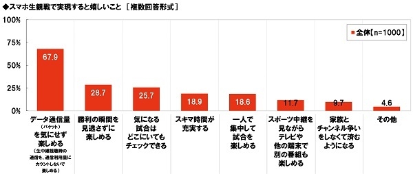 スマホ生観戦で実現すると嬉しいこと