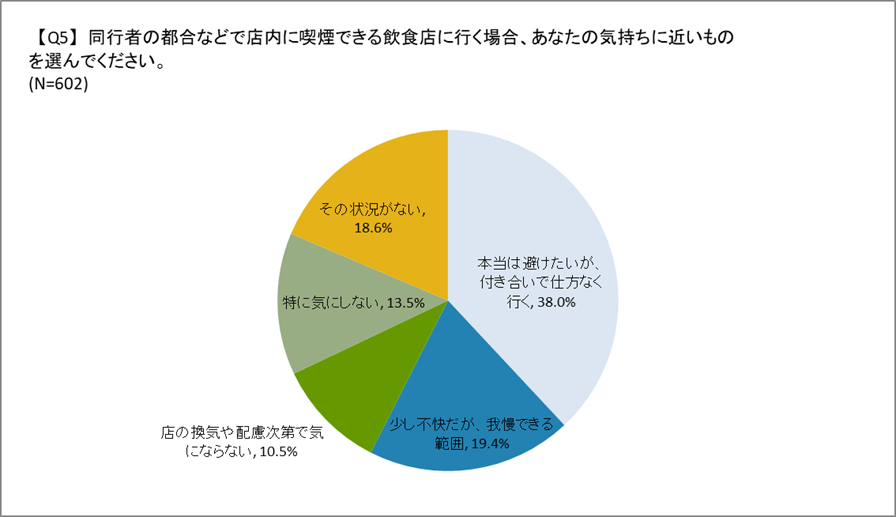同行者が喫煙者の際の心情