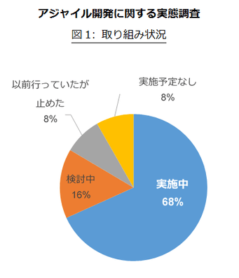 アジャイル開発に関する実態調査 図1 取り組み状況