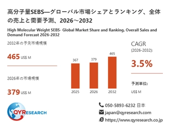 高分子量SEBS市場規模379百万米ドル予測：世界の産業現状、競合分析、成長動向
