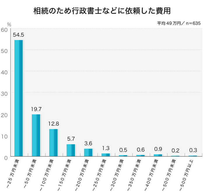 平均49万円／相続のため行政書士などに依頼した費用