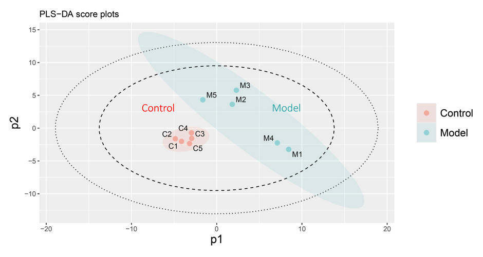 図2　潜在構造投影判別分析（PLS-DA）によるスコアプロット Control：コントロール群、Model：炎症モデルマウス群を示す。