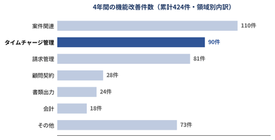 図2:4年間の機能改善件数424件の領域別内訳。「タイムチャージ管理」は全領域の中でも特に改善が重ねられてきた分野