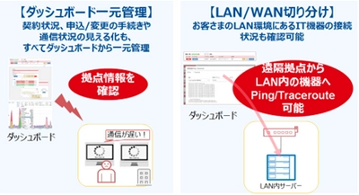 ネットワークとセキュリティの運用自動化をAIで実現する 企業向けネットワーク＆セキュリティ 「Prime ConnectONE(TM)」の第一弾を販売開始