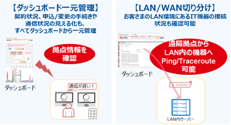 「Prime ConnectONE(TM)」【ダッシュボード一元管理】、【LAN/WAN切り分け】