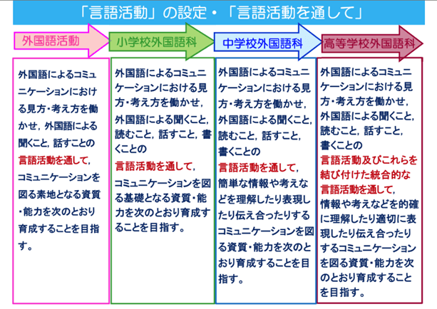 言語活動の設定・言語活動を通して