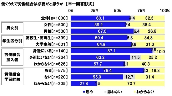 働くうえで労働組合は必要だと思うか