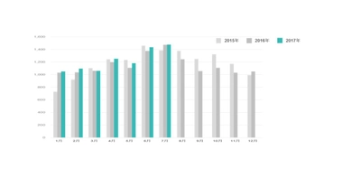 〈ドラッグストア2017年7月のインバウンド消費調査〉　 インバウンド消費購買件数、4ヵ月連続前年超え