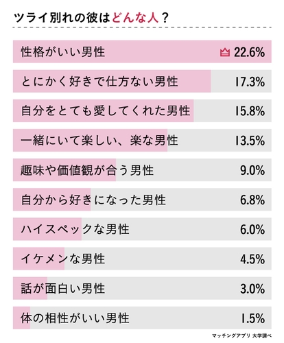好きだけど別れる を経験した133人の女性に 別れて良かった をアンケート調査 Newscast