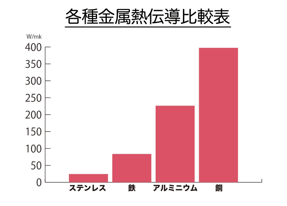 各種金属熱伝導比較表