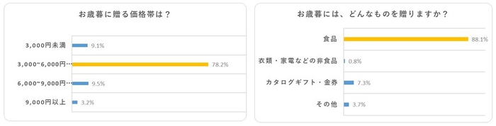 お歳暮を贈る価格帯