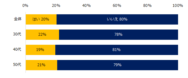 スタートアップ企業の選考を受けたことはありますか？