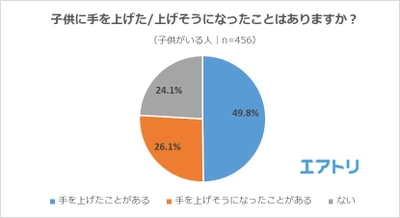 約7割が「しつけにおいて体罰は必要」と回答！ 虐待を無くすために必要だと思うもの、 1位は「親のための相談所の拡充」、 話題の「父親の育休取得の義務化」は最下位に。