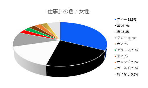 「仕事」のイメージの色(女性)2019.2調査