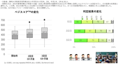 ベジメータ(R)による継続的測定で小・中学生の野菜摂取量が改善