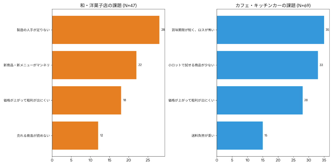 和・洋菓子店の課題、カフェ・キッチンカーの課題