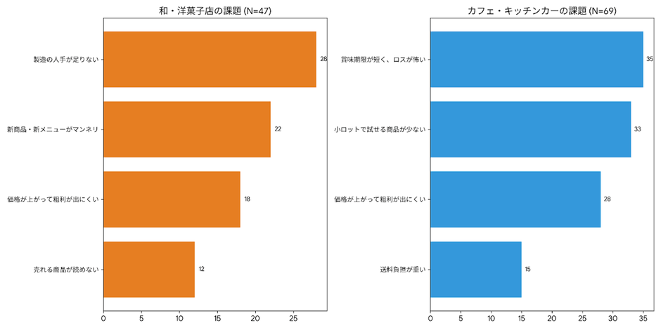 和・洋菓子店の課題、カフェ・キッチンカーの課題