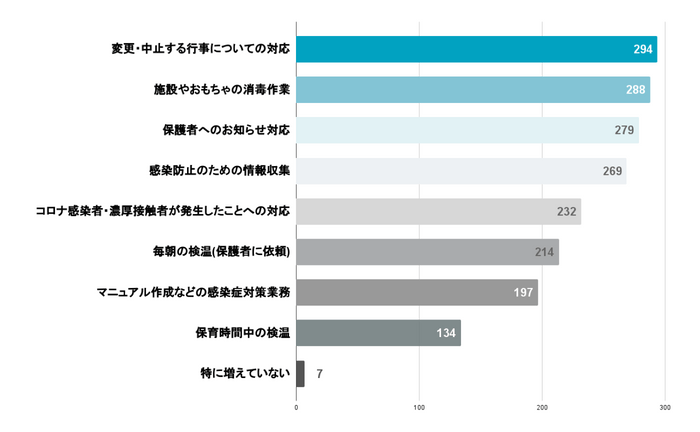 Q2 具体的にどのような業務が増加しましたか(複数選択可)