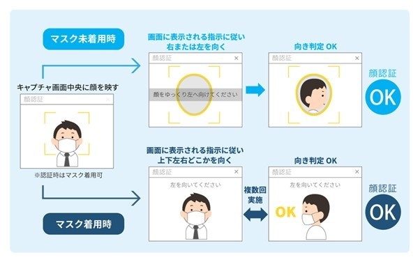 「PCログオン」顔認証の利用イメージ