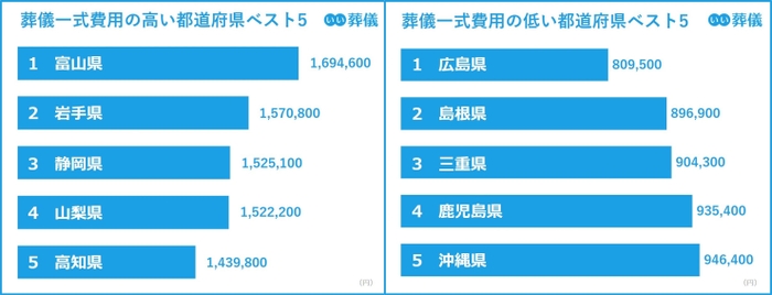 葬儀一式費用が高い都道府県・低い都道府県