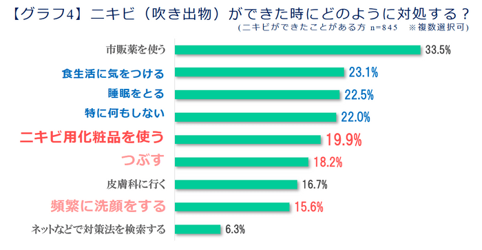 【グラフ4】ニキビ(吹き出物)ができた時にどのように対処する？