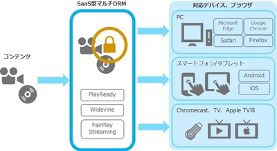 ネクストスケープ、主要DRMに対応した Multi DRM Kitの共有型サービスを開始