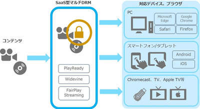 Multi DRM Kit共有型サービス