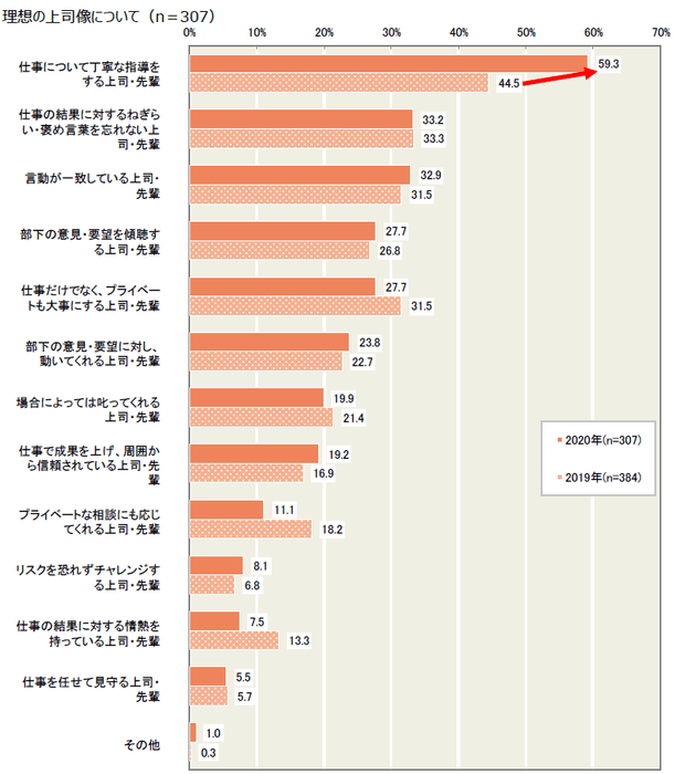 図表6 理想の上司像について(n=307)