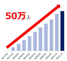 若手ハイキャリアに特化した求人情報サイト『AMBI』、 会員数50万人突破！