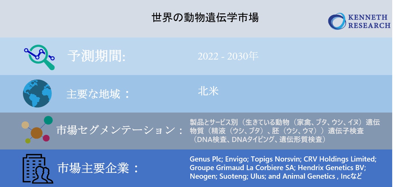 世界の動物遺伝学市場ー2022-2030年の予測期間中に8％のCAGRで拡大すると予測