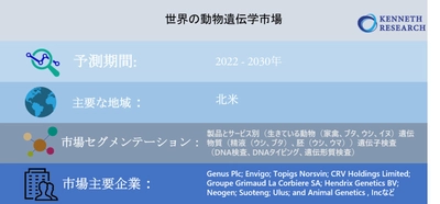 世界の動物遺伝学市場ー2022-2030年の予測期間中に8％のCAGRで拡大すると予測