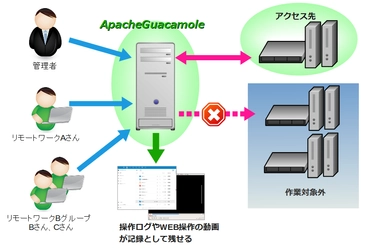 リモートワーク用のソフトウェア「Apache Guacamole」、 デージーネットが日本語版を無償提供開始