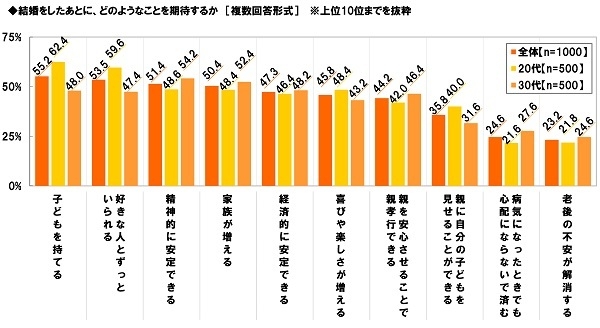 結婚をしたあとに期待すること