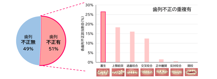 図1 各歯列不正者の割合