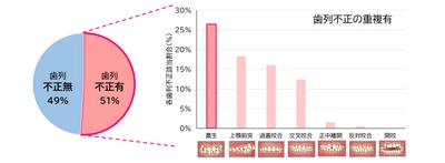 ライオン×青森県黒石市×弘前大学の共同研究　 歯並びの状態と日常の生活習慣や癖が関係する可能性を確認