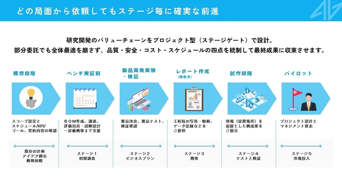 どの局面から依頼してもステージ毎に確実な前進